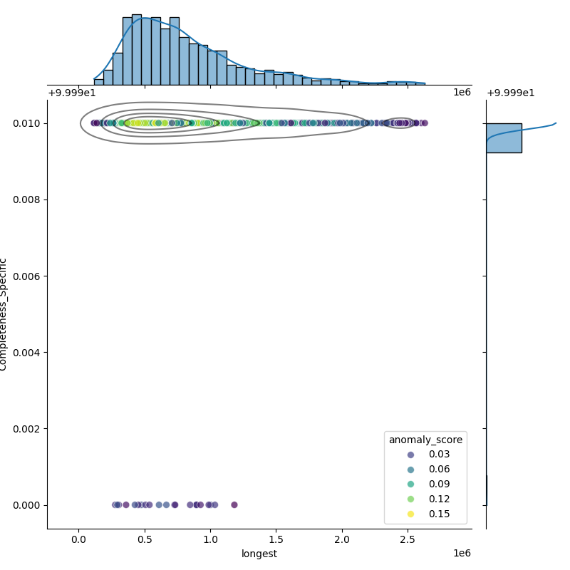 Klebsiella quasipneumoniae_filt_longest_Completeness_Specific.png